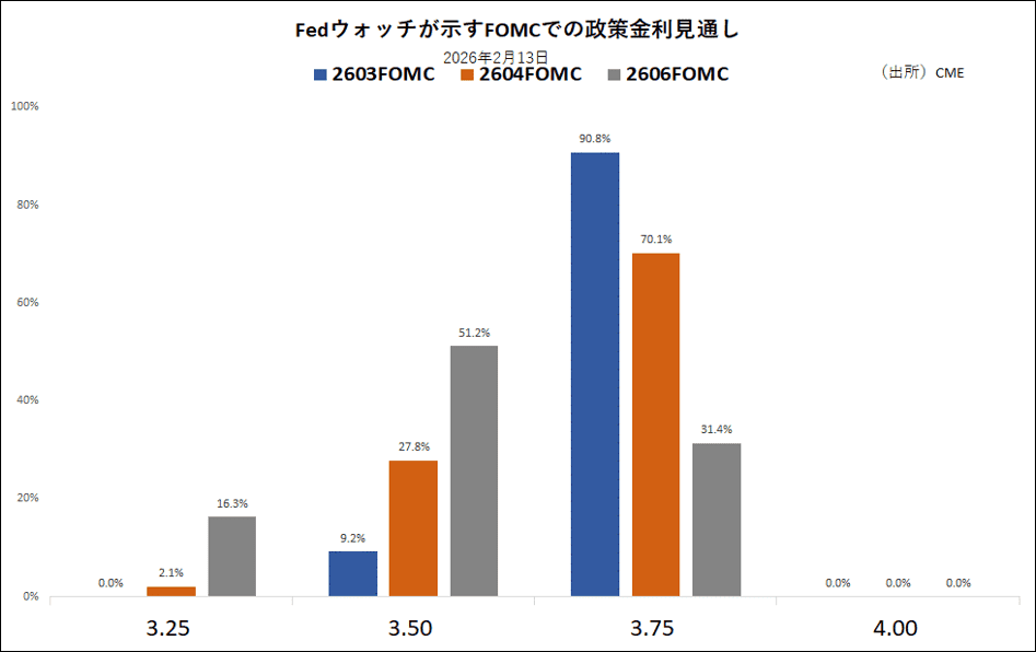Fedウォッチが示すFOMCでの政策金利見通し