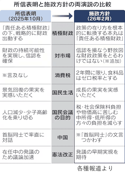 所信表明と施政方針の両演説の比較