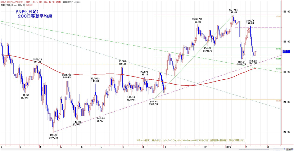 ドル円(日足)200日移動平均線