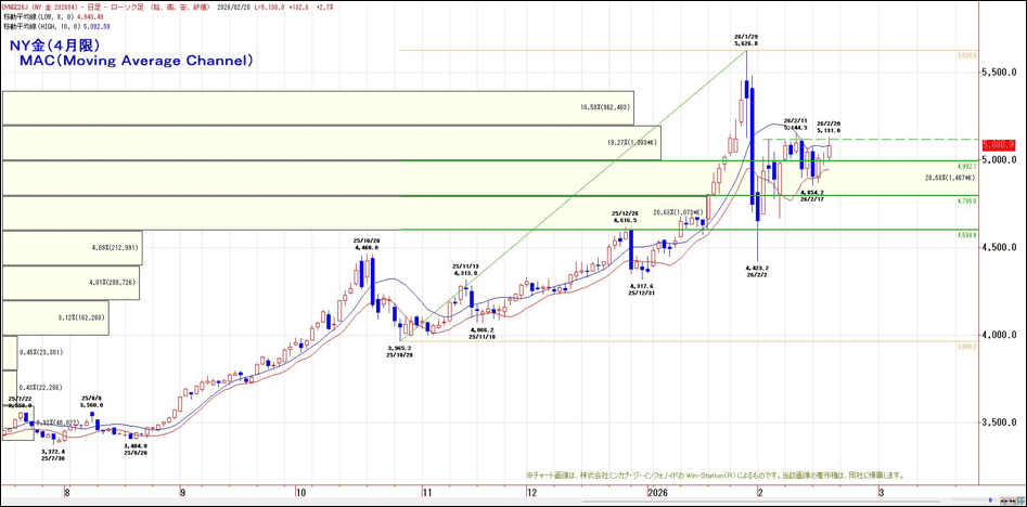 NY金(4月限)MAC(Moving Average Channel)