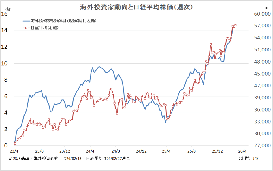 海外投資家動向と日経平均株価(週次)