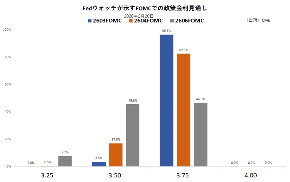 Fedウォッチが示すFOMCでの政策金利見通し