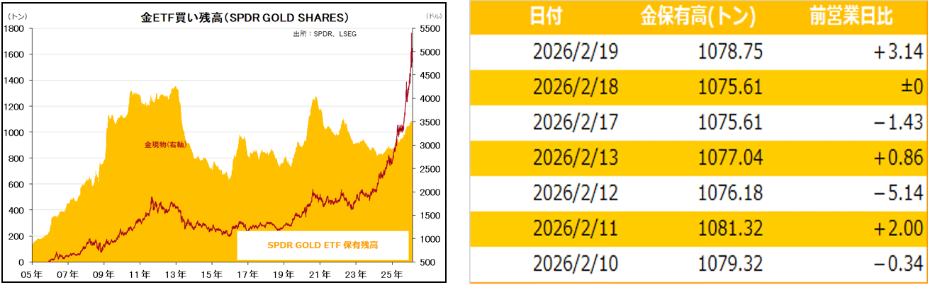 金ETF買い残高(SPDR GOLD SHARES)