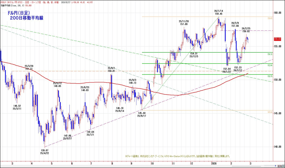 ドル円(日足)200日移動平均線