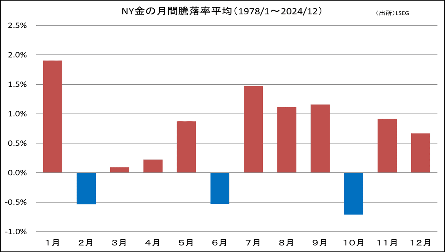 NY金の月間騰落率平均(1978/1~2024/12)
