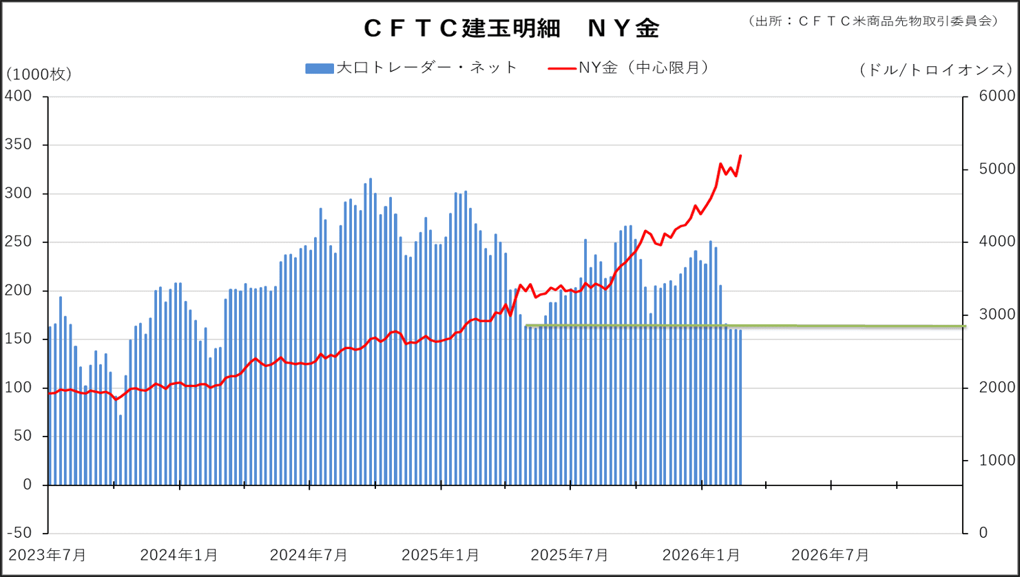 CFTC建玉明細 NY金
