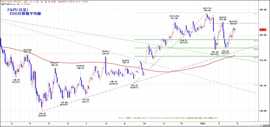 ドル円(日足)200日移動平均線