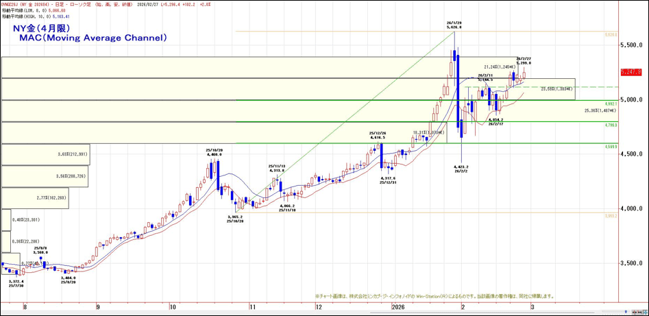 NY金(4月限)MAC(Moving Average Channel)