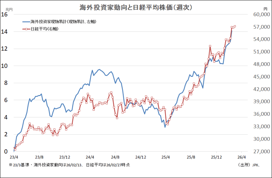 海外投資家動向と日経平均株価(週次)