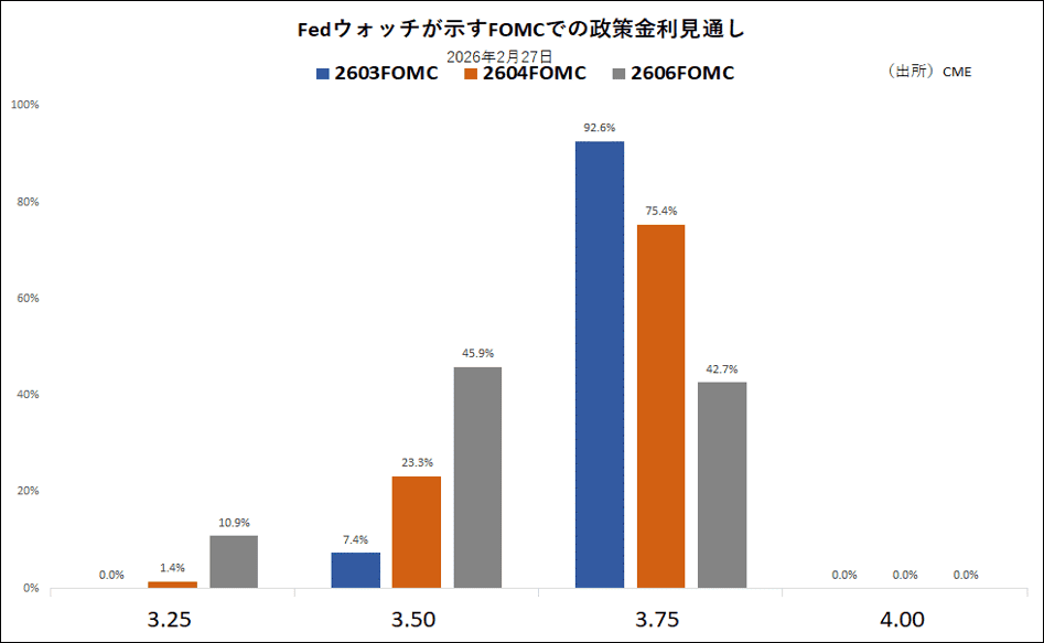 Fedウォッチが示すFOMCでの政策金利見通し