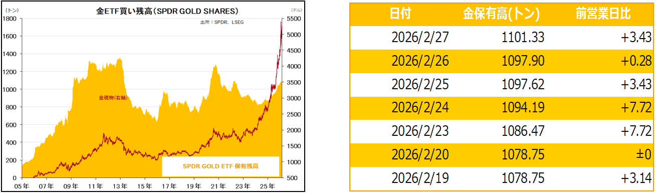 金ETF買い残高(SPDR GOLD SHARES)