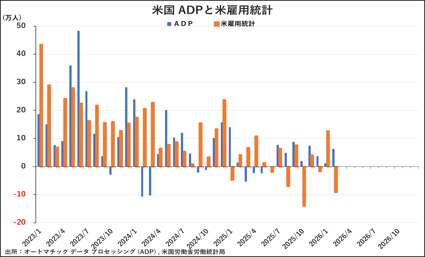 米国ADPと米雇用統計