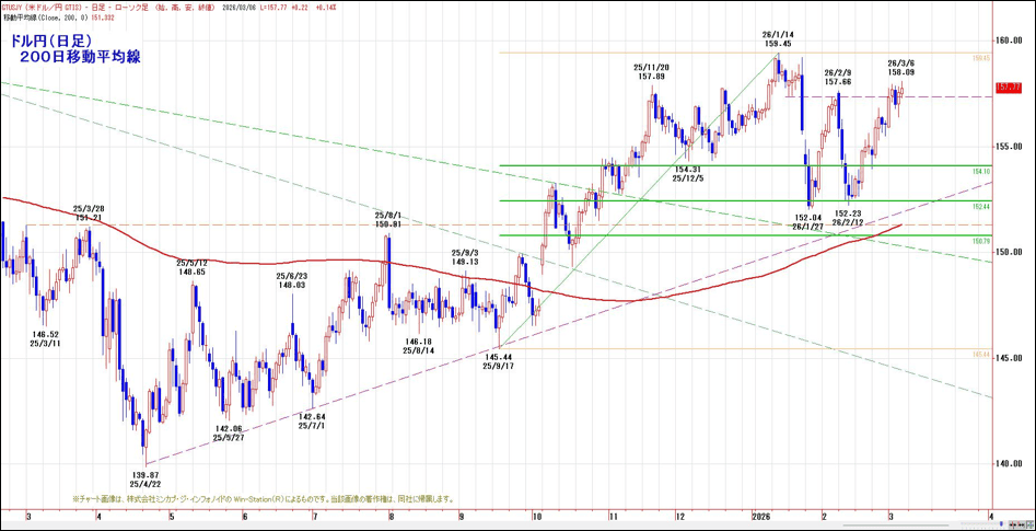ドル円（日足）200日移動平均線