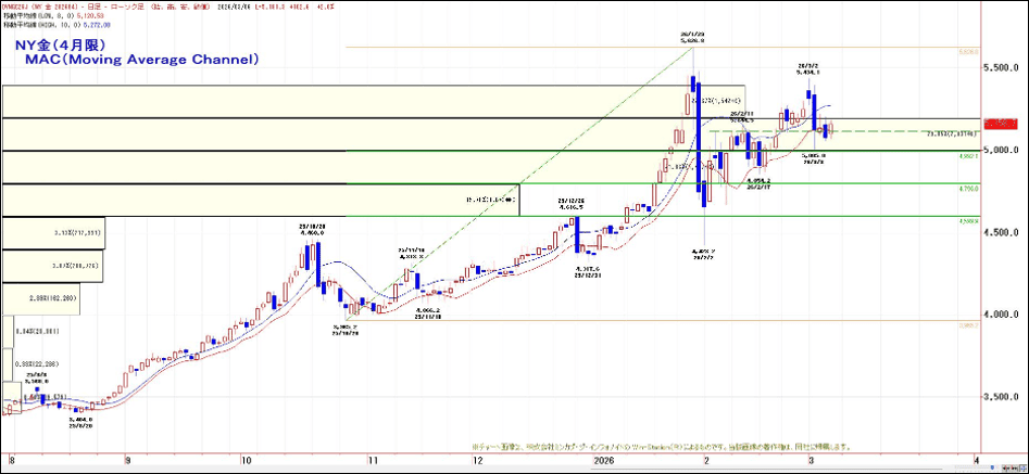 NY金（4月限）MAC（Moving Average Channel）