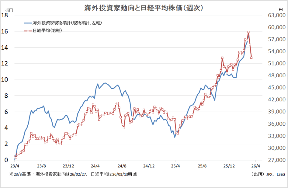 海外投資家動向と日経平均株価（週次）