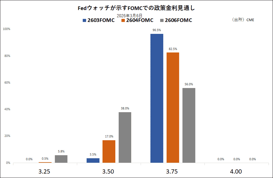 Fedウォッチが示すFOMCでの政策金利見通し