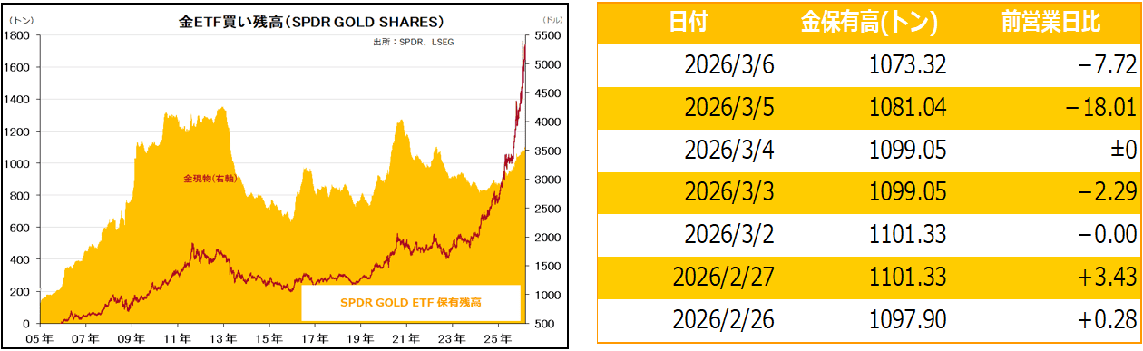 金ETF買い残高（SPDR GOLD SHARES）