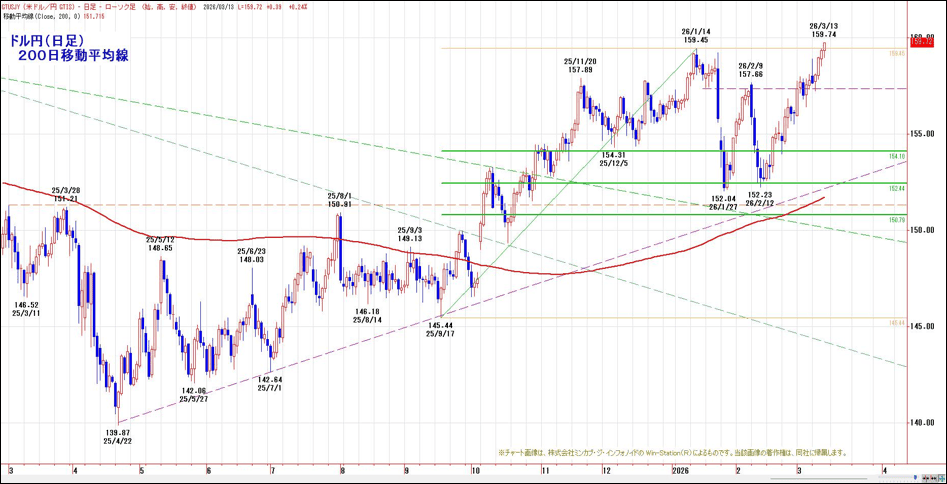ドル円(日足)200日移動平均線