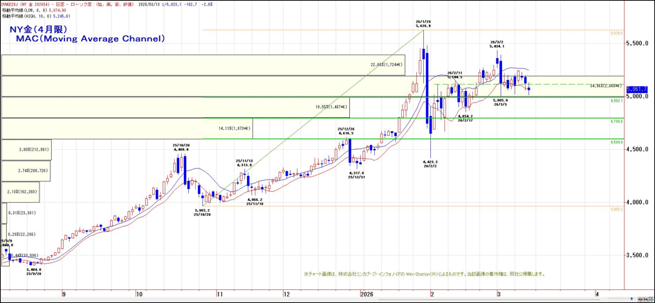 NY金(4月限)MAC(Moving Average Channel)