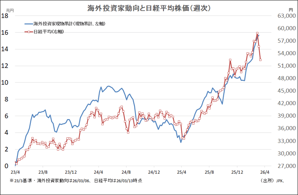海外投資家動向と日経平均株価(週次)