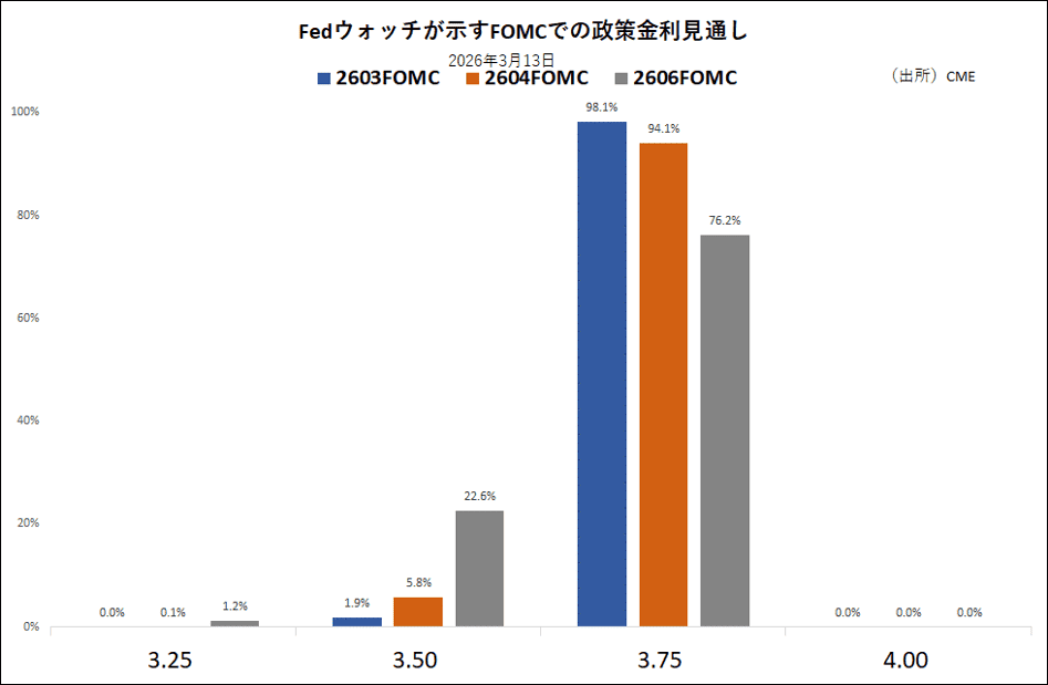 Fedウォッチが示すFOMCでの政策金利見通し