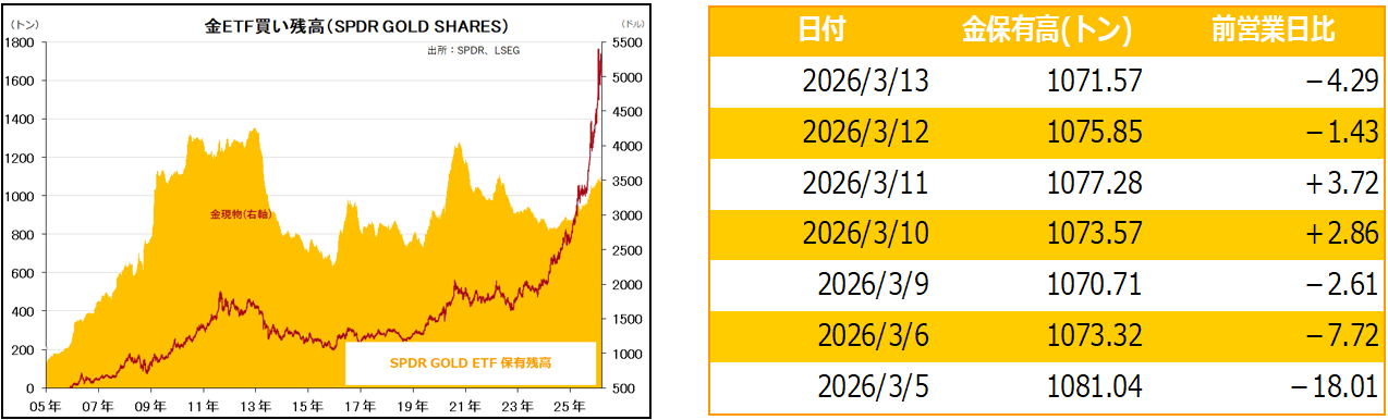 金ETF買い残高(SPDR GOLD SHARES)