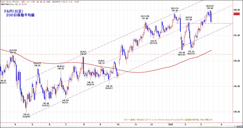 ドル円(日足)200日移動平均線