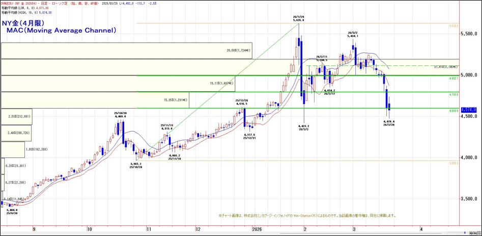 NY金(4月限)MAC(Moving Average Channel)