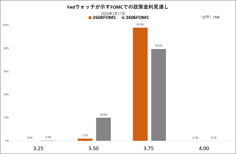 Fedウォッチが示すFOMCでの政策金利見通し