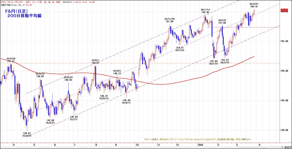 ドル円（日足）200日移動平均線