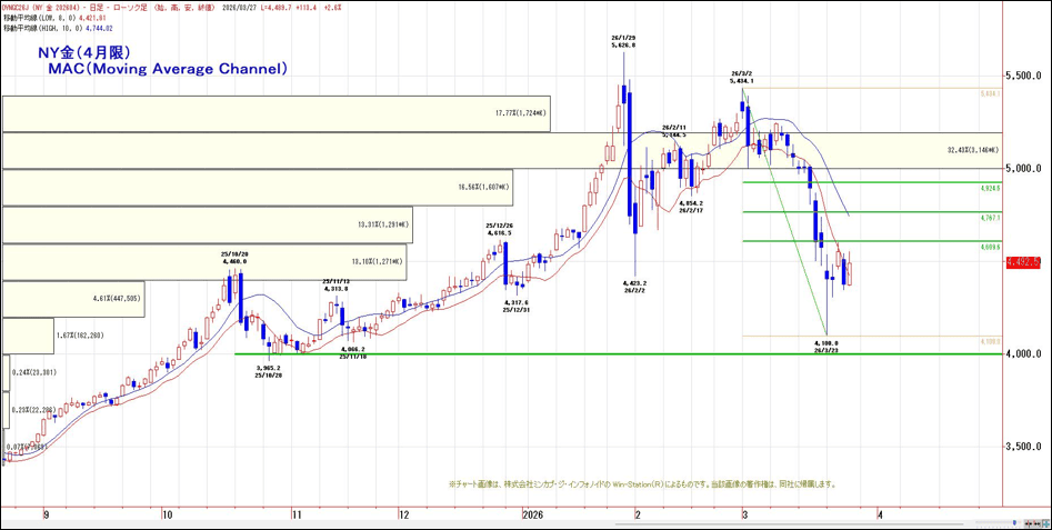 NY金（4月限）MAC（Moving Average Channel）