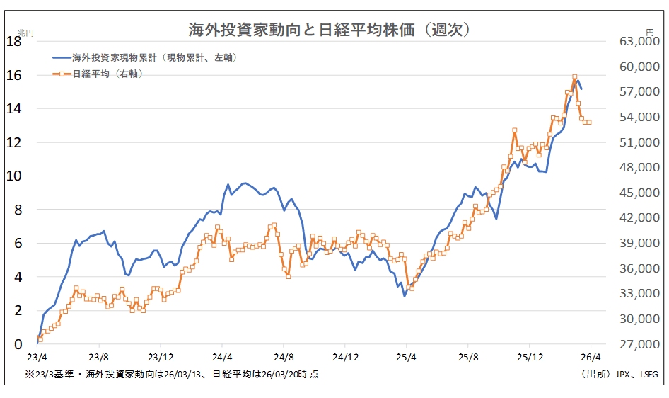 海外投資家動向と日経平均株価（週次）