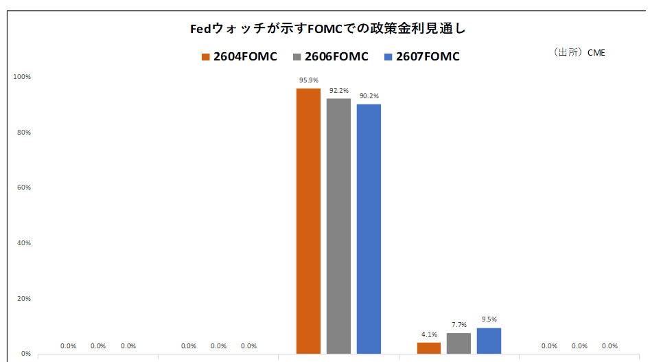 Fedウォッチが示すFOMCでの政策金利見通し