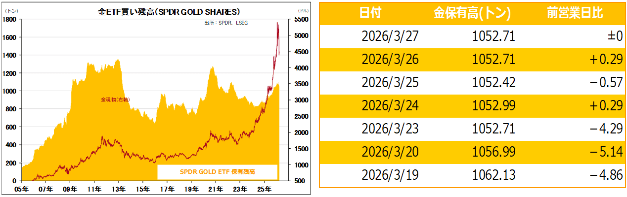 金ETF買い残高（SPDR GOLD SHARES）