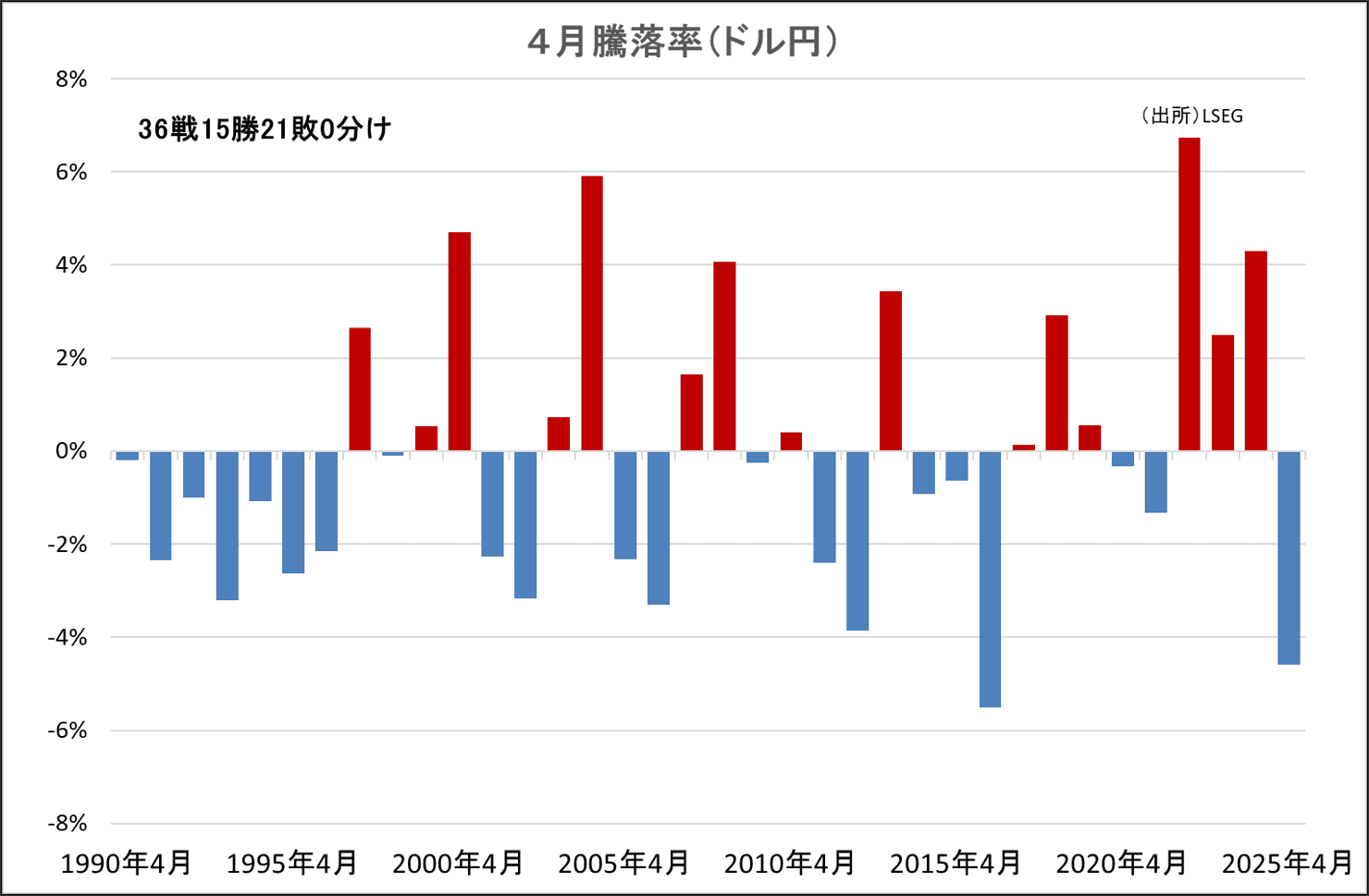 4月騰落率（ドル円）