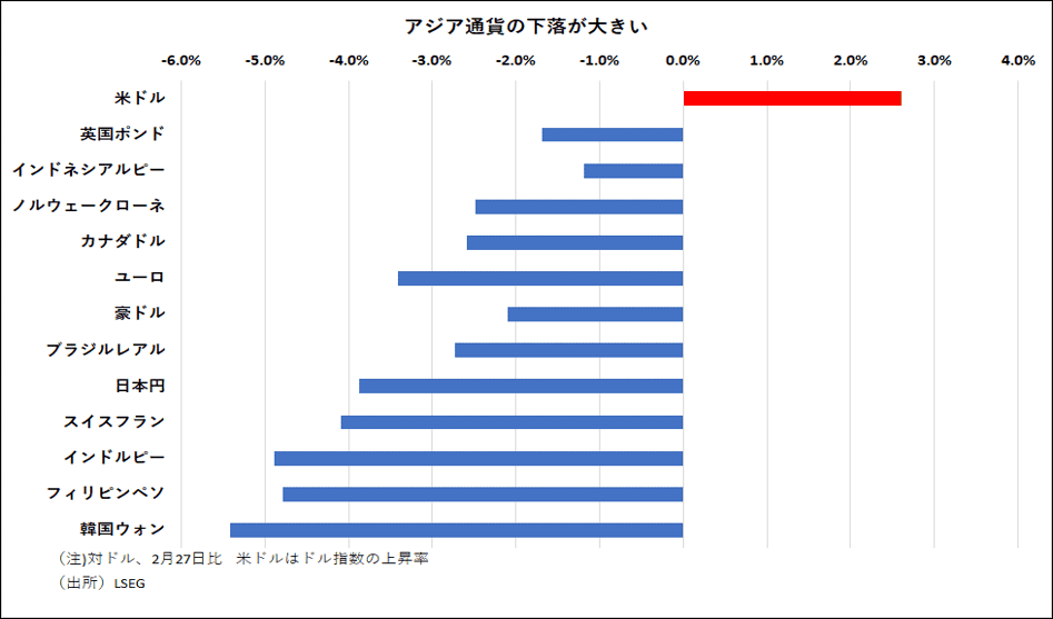 アジア通貨下落が大きい