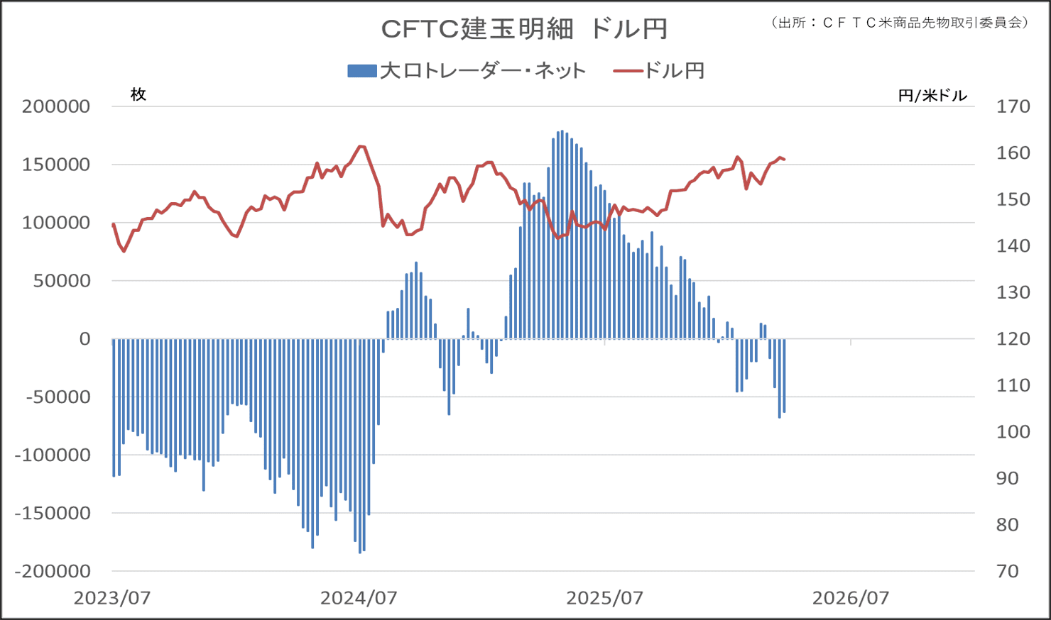 CFTC建玉明細　ドル円