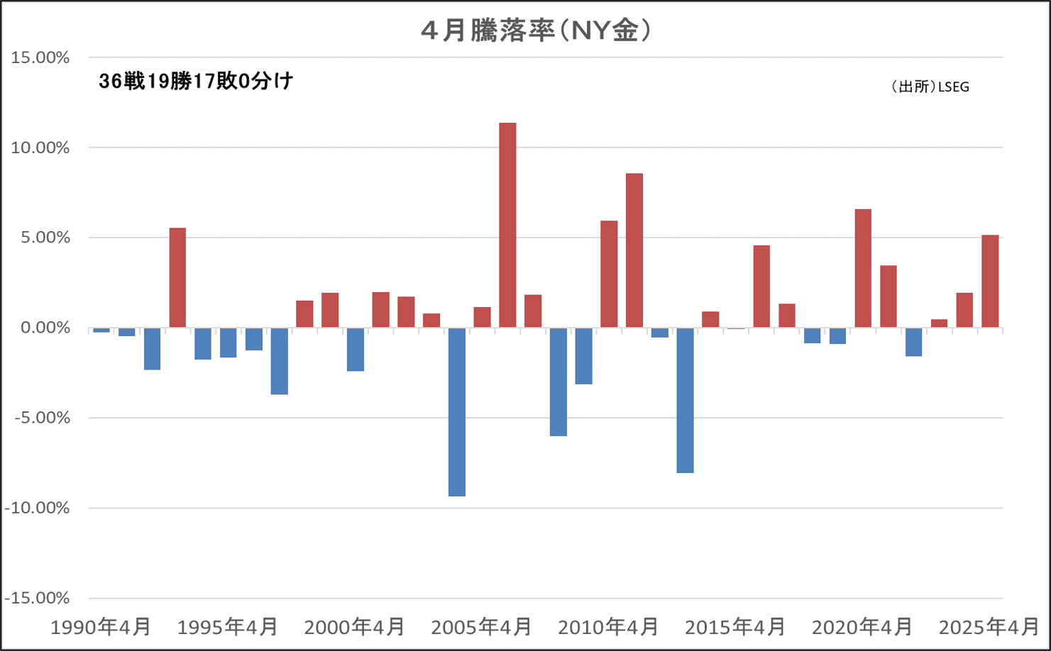 4月騰落率（NY金）