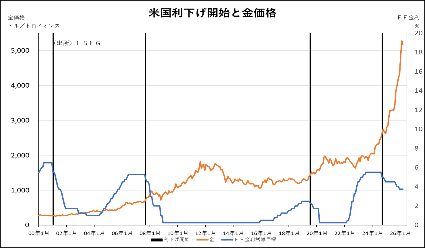 米利下げ開始と金価格