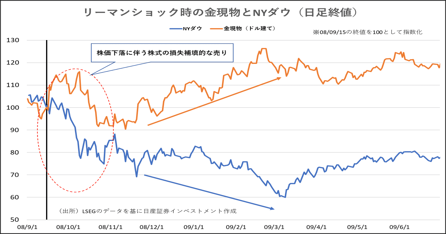 リーマンショック時の金現物とNYダウ（日足終値）