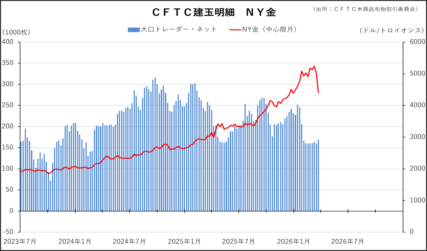 CFTC建玉明細　NY金