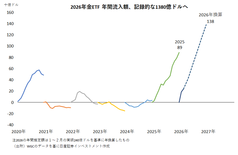 2026年金ETF 年間流入額、記録的な1380億ドルへ
