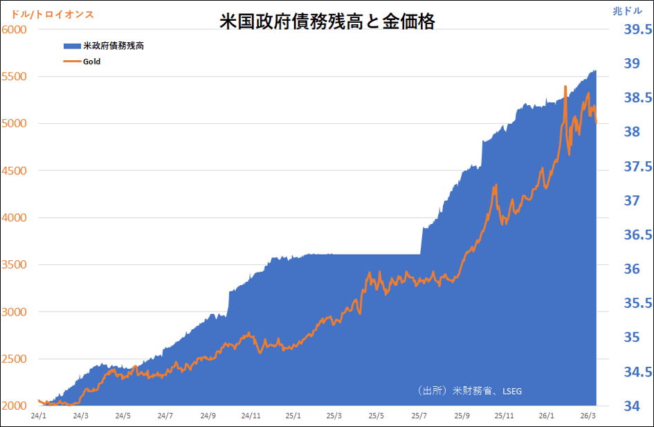 米国政府債務残高と金価格