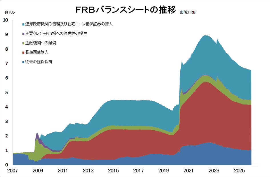 FRBバランスシートの推移