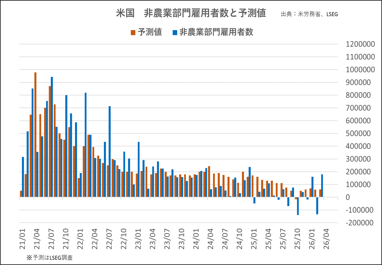 米国 非農業部門雇用者数と予測値