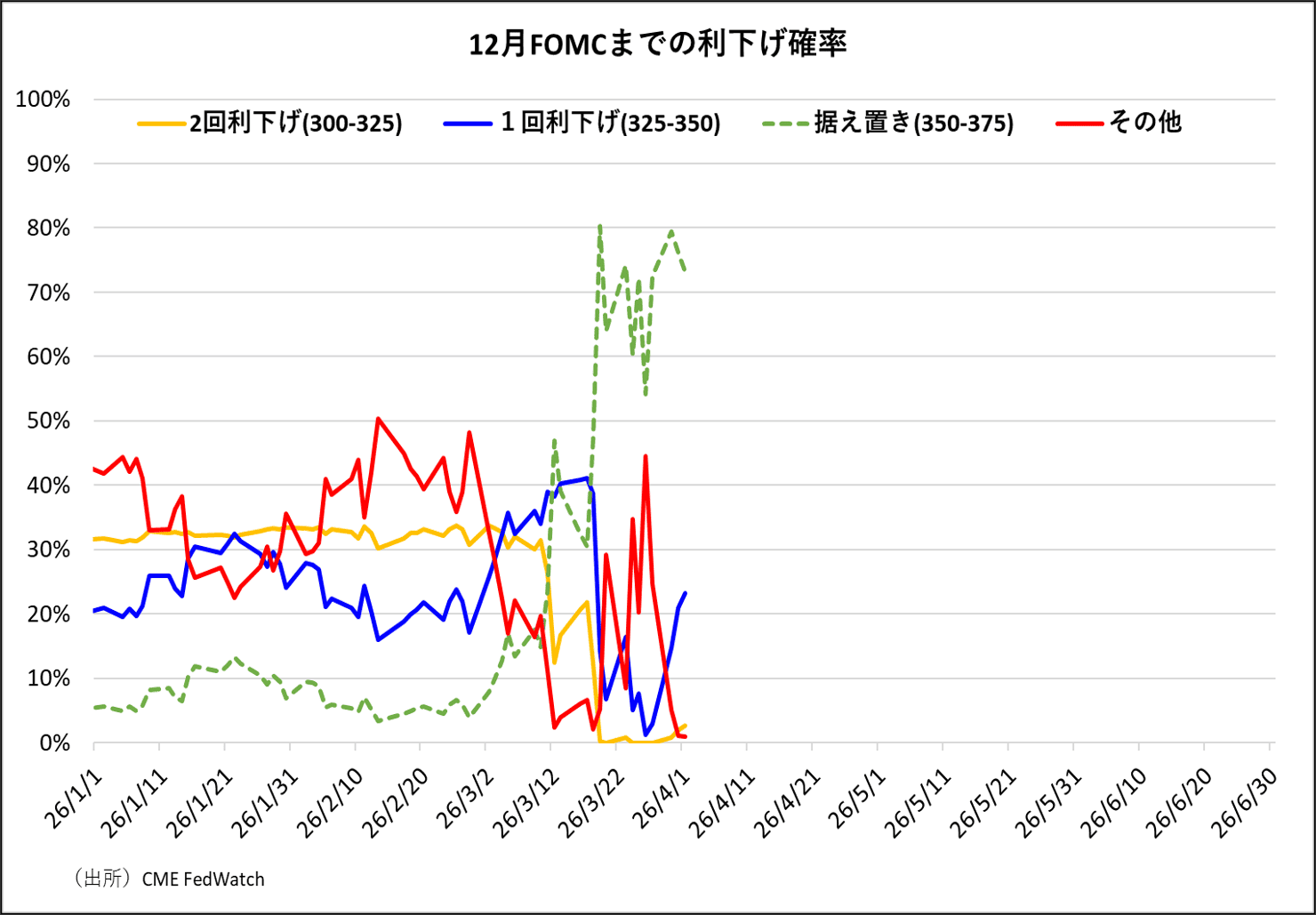 12月FOMCまでの利下げ確率