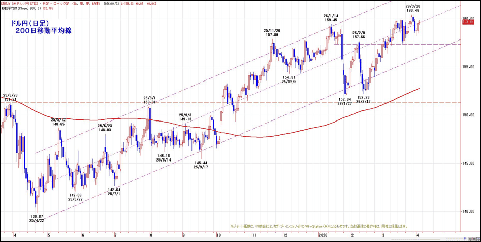 ドル円(日足)200日移動平均線