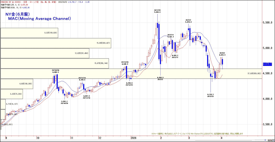 NY金(4月限)MAC(Moving Average Channel)