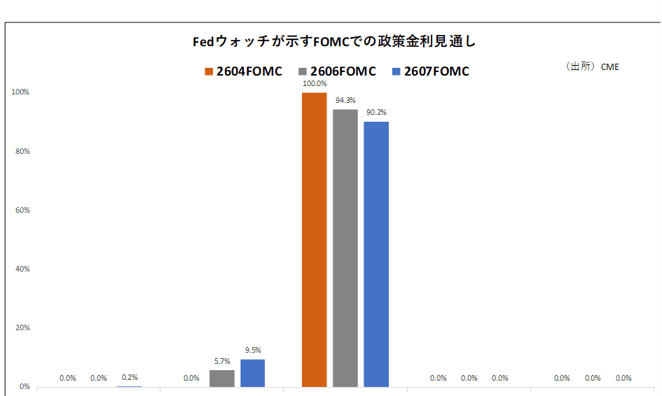 Fedウォッチが示すFOMCでの政策金利見通し