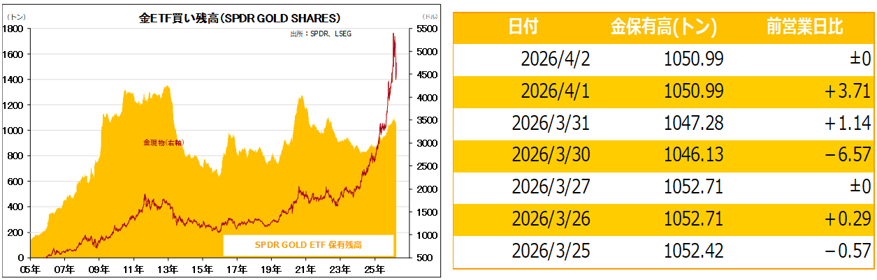 金ETF買い残高(SPDR GOLD SHARES)
